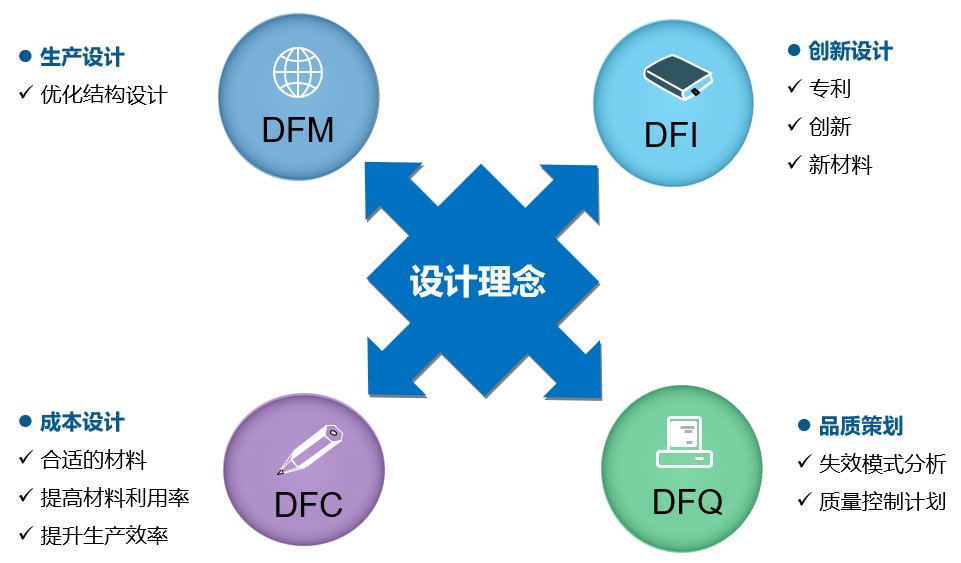 研发创新